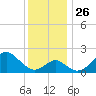 Town Point Wharf tide chart for Wednesday, November 26, 2025