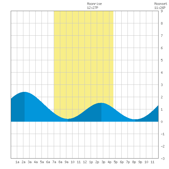Town Point Wharf tide chart for Thursday, November 27, 2025