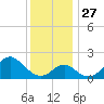 Town Point Wharf tide chart for Thursday, November 27, 2025