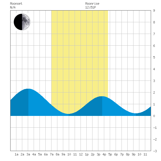Town Point Wharf tide chart for Friday, November 28, 2025