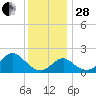 Town Point Wharf tide chart for Friday, November 28, 2025