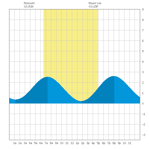 Town Point Wharf tide chart for Sunday, November 2, 2025
