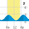 Town Point Wharf tide chart for Sunday, November 2, 2025