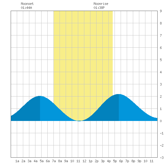 Town Point Wharf tide chart for Sunday, November 30, 2025