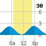 Town Point Wharf tide chart for Sunday, November 30, 2025