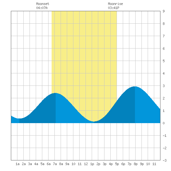 Town Point Wharf tide chart for Monday, November 3, 2025