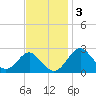 Town Point Wharf tide chart for Monday, November 3, 2025