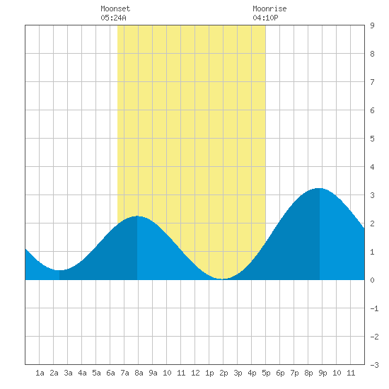 Town Point Wharf tide chart for Tuesday, November 4, 2025