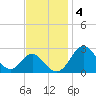 Town Point Wharf tide chart for Tuesday, November 4, 2025