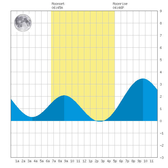 Town Point Wharf tide chart for Wednesday, November 5, 2025