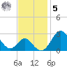 Town Point Wharf tide chart for Wednesday, November 5, 2025