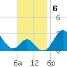 Town Point Wharf tide chart for Thursday, November 6, 2025