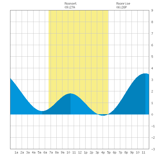 Town Point Wharf tide chart for Friday, November 7, 2025