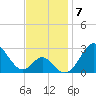 Town Point Wharf tide chart for Friday, November 7, 2025