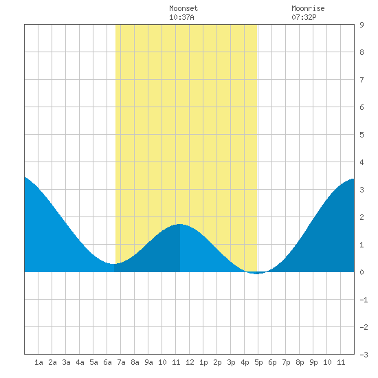 Town Point Wharf tide chart for Saturday, November 8, 2025