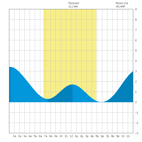 Town Point Wharf tide chart for Sunday, November 9, 2025