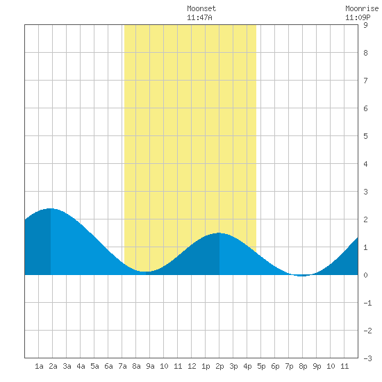 Town Point Wharf tide chart for Wednesday, December 10, 2025