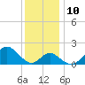 Town Point Wharf tide chart for Wednesday, December 10, 2025