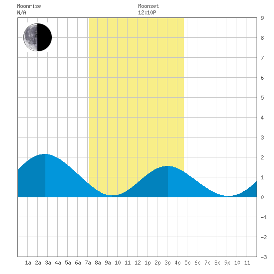 Town Point Wharf tide chart for Thursday, December 11, 2025