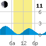 Town Point Wharf tide chart for Thursday, December 11, 2025