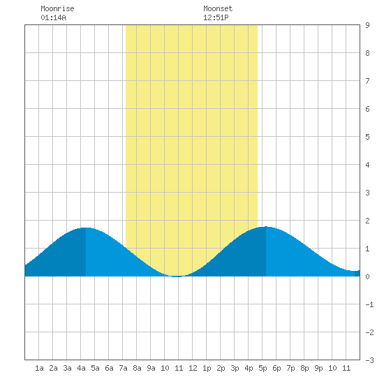 Town Point Wharf tide chart for Saturday, December 13, 2025
