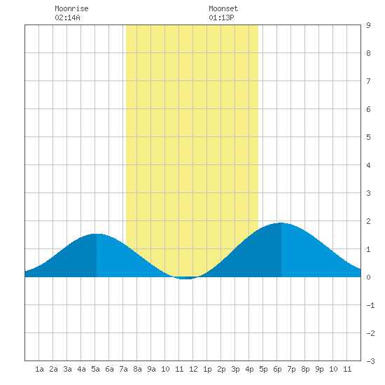 Town Point Wharf tide chart for Sunday, December 14, 2025