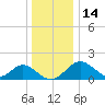 Town Point Wharf tide chart for Sunday, December 14, 2025