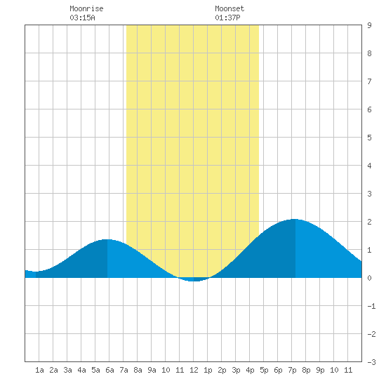 Town Point Wharf tide chart for Monday, December 15, 2025