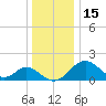 Town Point Wharf tide chart for Monday, December 15, 2025