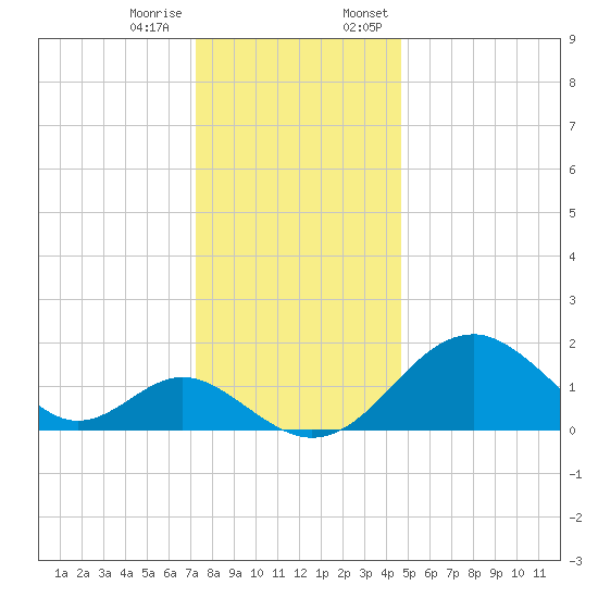Town Point Wharf tide chart for Tuesday, December 16, 2025