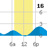 Town Point Wharf tide chart for Tuesday, December 16, 2025