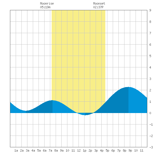 Town Point Wharf tide chart for Wednesday, December 17, 2025