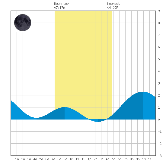 Town Point Wharf tide chart for Friday, December 19, 2025