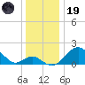 Town Point Wharf tide chart for Friday, December 19, 2025