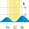 Town Point Wharf tide chart for Monday, December 1, 2025