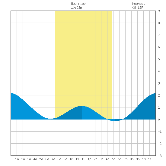 Town Point Wharf tide chart for Tuesday, December 23, 2025
