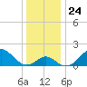 Town Point Wharf tide chart for Wednesday, December 24, 2025