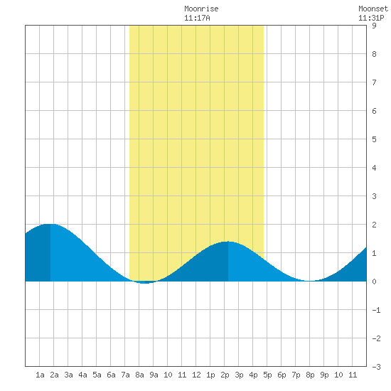 Town Point Wharf tide chart for Friday, December 26, 2025