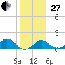 Town Point Wharf tide chart for Saturday, December 27, 2025