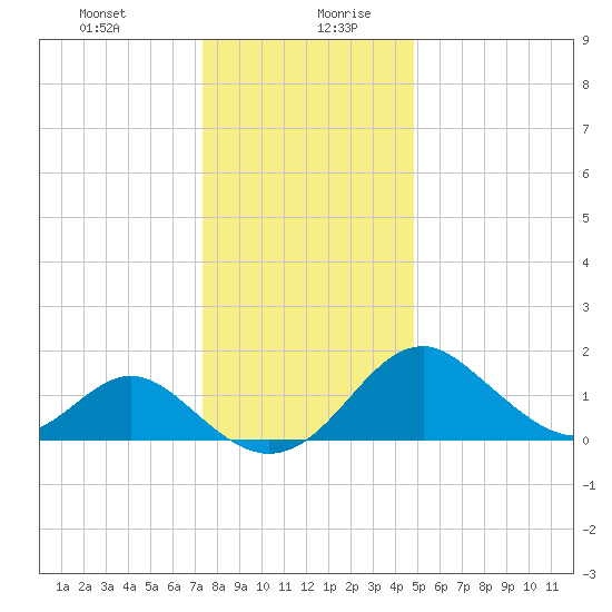 Town Point Wharf tide chart for Monday, December 29, 2025