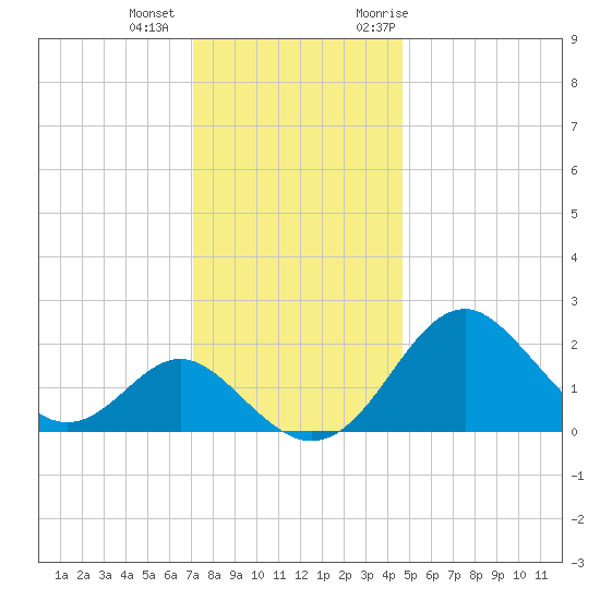 Town Point Wharf tide chart for Tuesday, December 2, 2025