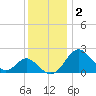 Town Point Wharf tide chart for Tuesday, December 2, 2025