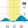Town Point Wharf tide chart for Tuesday, December 30, 2025