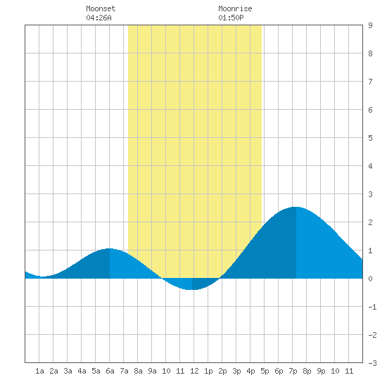Town Point Wharf tide chart for Wednesday, December 31, 2025