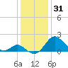 Town Point Wharf tide chart for Wednesday, December 31, 2025