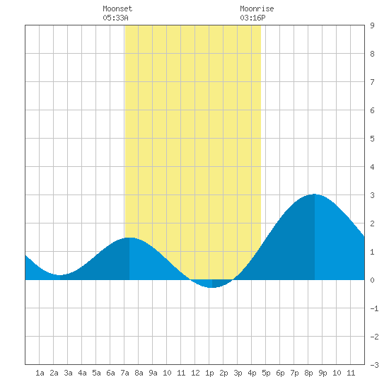 Town Point Wharf tide chart for Wednesday, December 3, 2025