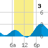 Town Point Wharf tide chart for Wednesday, December 3, 2025
