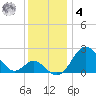 Town Point Wharf tide chart for Thursday, December 4, 2025
