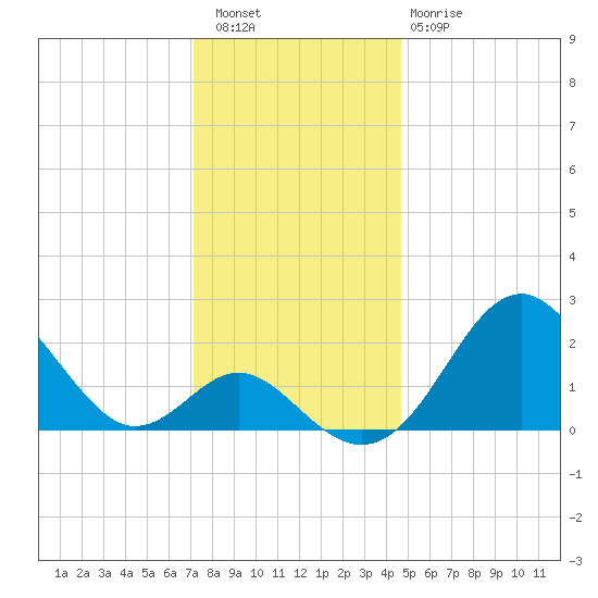 Town Point Wharf tide chart for Friday, December 5, 2025