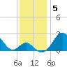 Town Point Wharf tide chart for Friday, December 5, 2025
